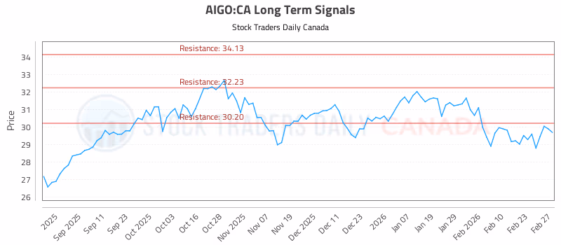 Stock Chart for AIGO:CA