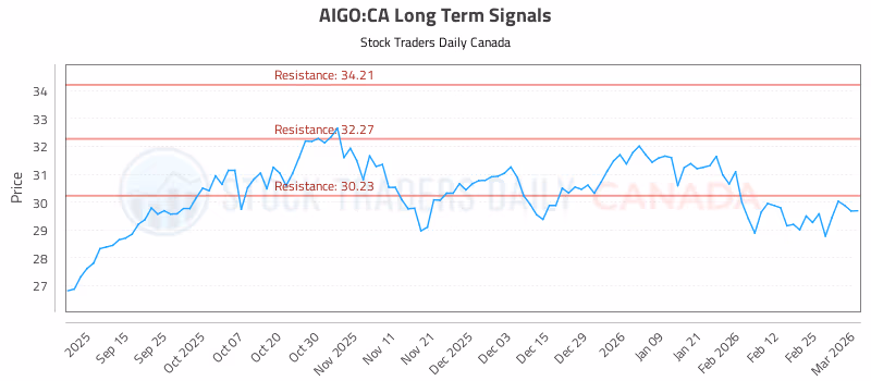 Stock Chart for AIGO:CA
