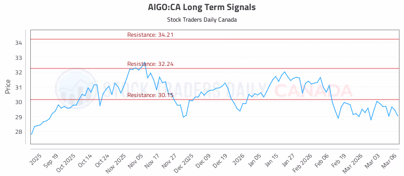 Stock Chart for AIGO:CA