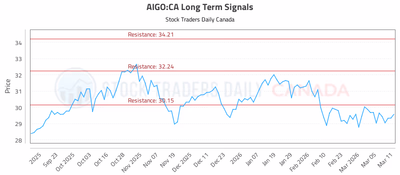 Stock Chart for AIGO:CA