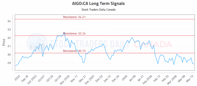 Stock Chart for AIGO:CA