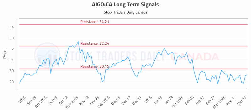 Stock Chart for AIGO:CA