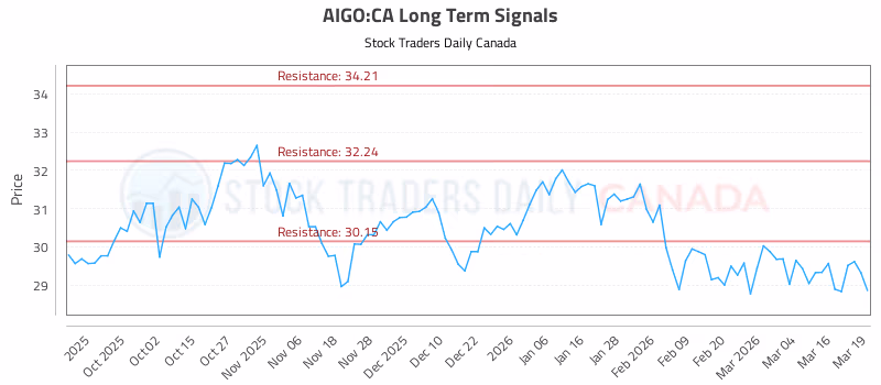 Stock Chart for AIGO:CA