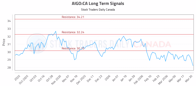 Stock Chart for AIGO:CA