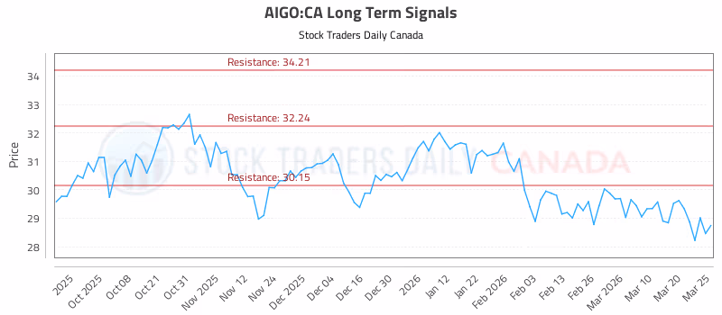Stock Chart for AIGO:CA
