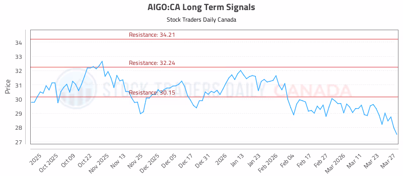 Stock Chart for AIGO:CA
