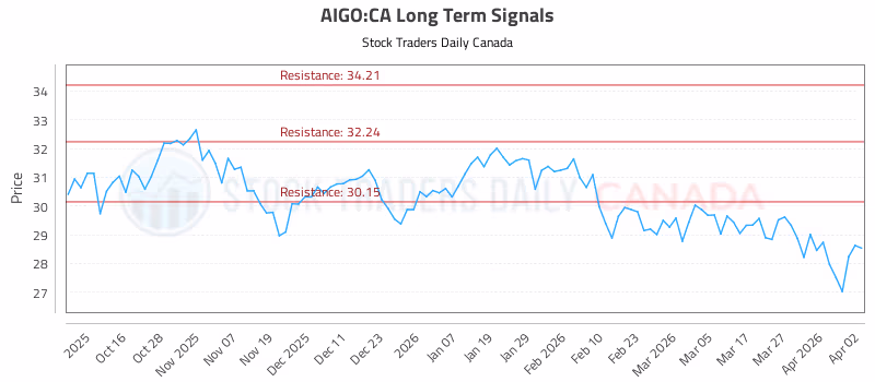 Stock Chart for AIGO:CA