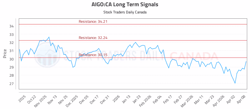 Stock Chart for AIGO:CA