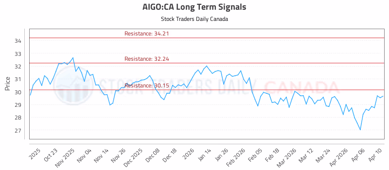 Stock Chart for AIGO:CA