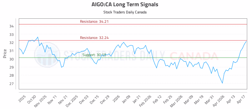 Stock Chart for AIGO:CA
