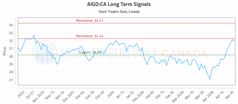 Stock Chart for AIGO:CA