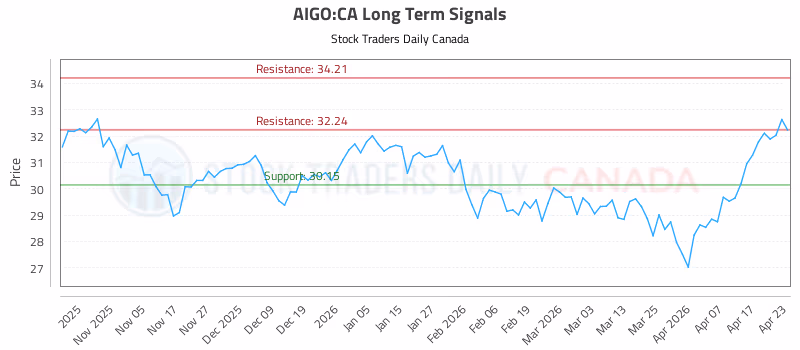 Stock Chart for AIGO:CA