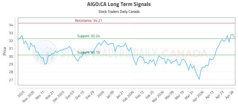 Stock Chart for AIGO:CA