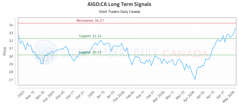 Stock Chart for AIGO:CA