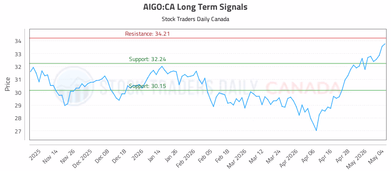 Stock Chart for AIGO:CA