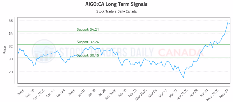 Stock Chart for AIGO:CA