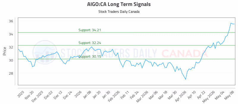 Stock Chart for AIGO:CA