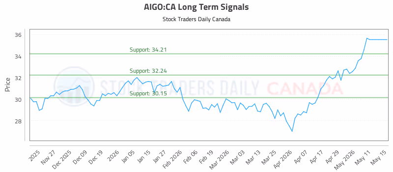 Stock Chart for AIGO:CA