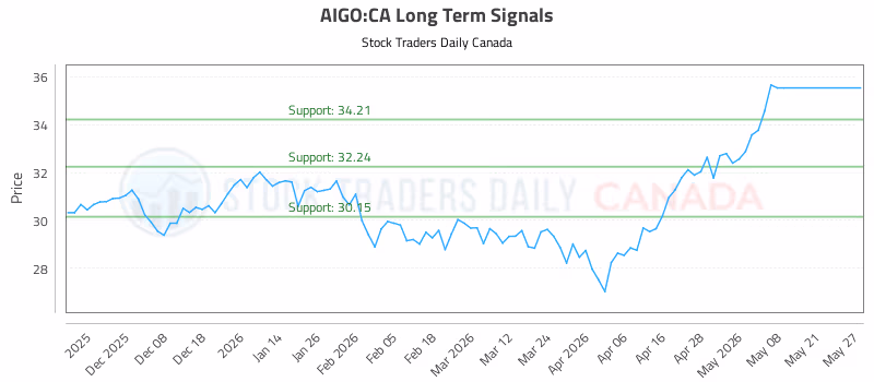 Stock Chart for AIGO:CA