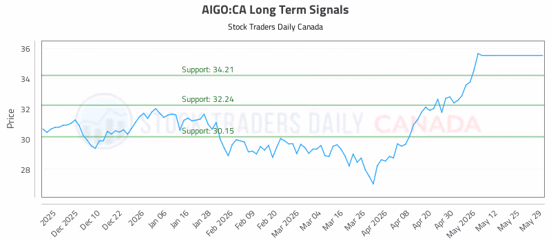 Stock Chart for AIGO:CA