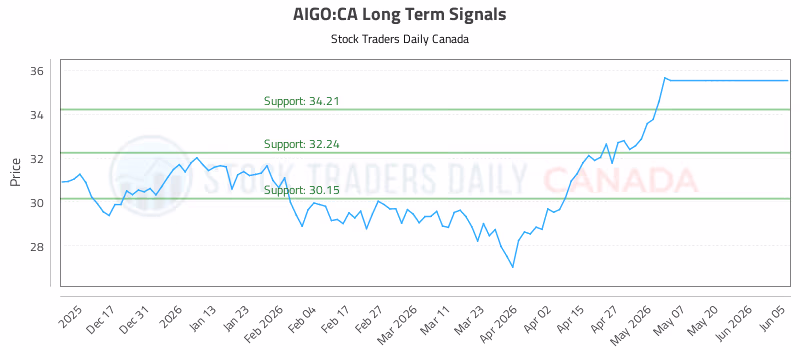 Stock Chart for AIGO:CA