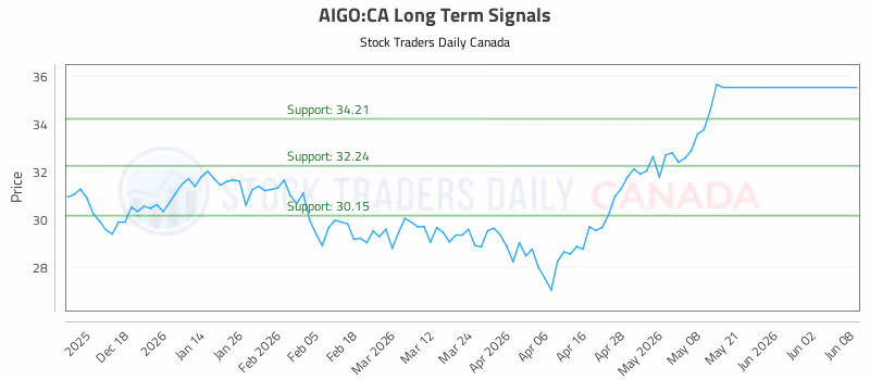 Stock Chart for AIGO:CA
