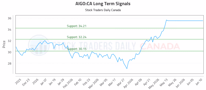 Stock Chart for AIGO:CA