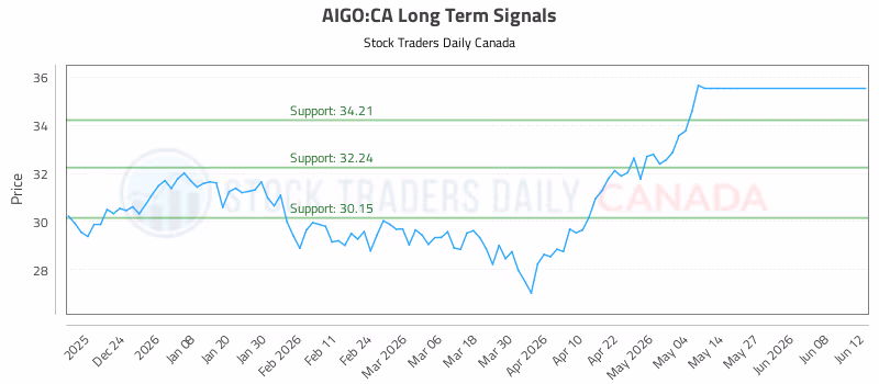Stock Chart for AIGO:CA