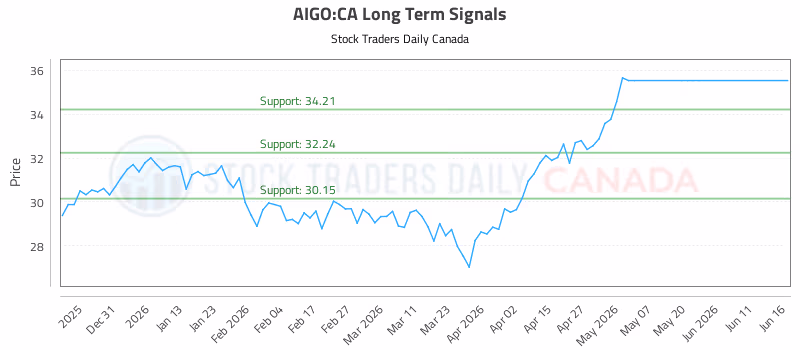 Stock Chart for AIGO:CA