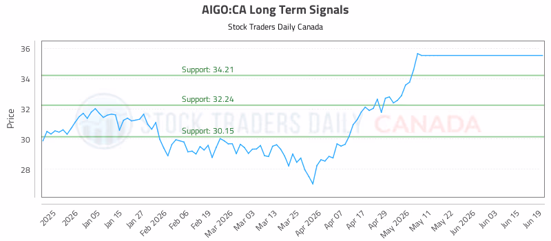 Stock Chart for AIGO:CA