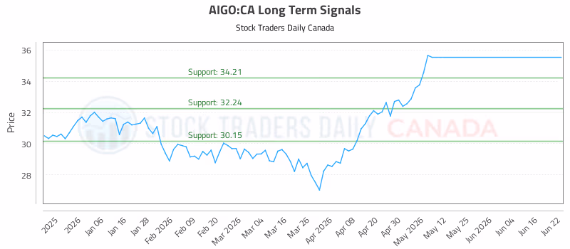 Stock Chart for AIGO:CA