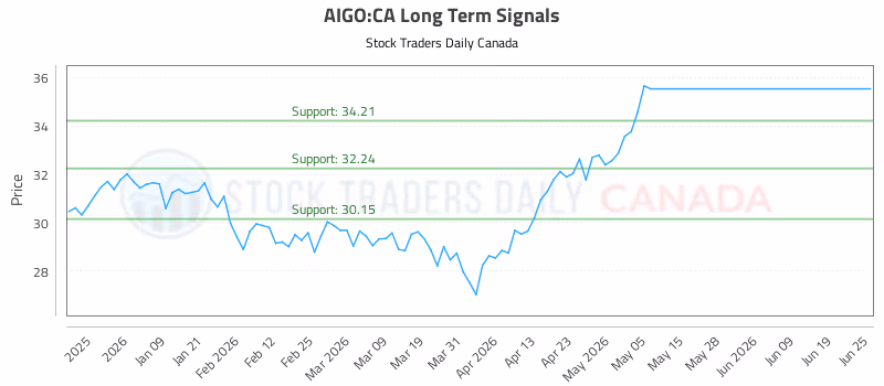 Stock Chart for AIGO:CA