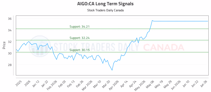 Stock Chart for AIGO:CA