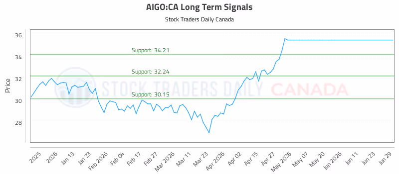 Stock Chart for AIGO:CA