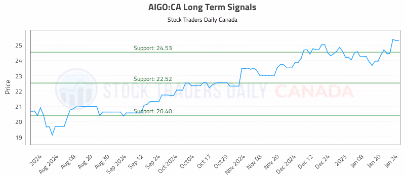 Stock Chart for AIGO:CA