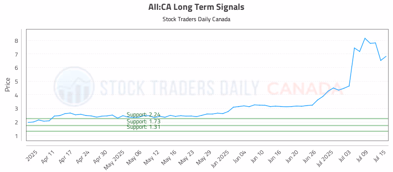 Stock Chart for AII:CA