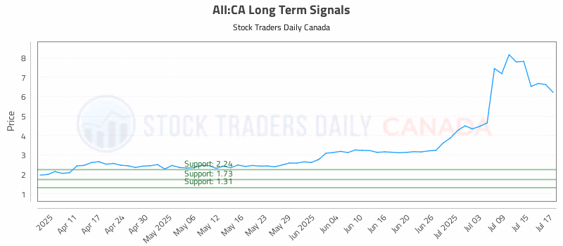 Stock Chart for AII:CA