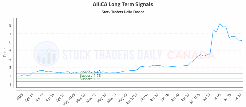 Stock Chart for AII:CA