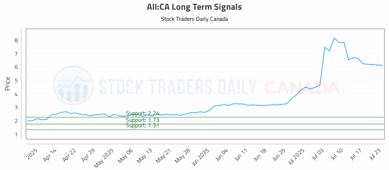 Stock Chart for AII:CA