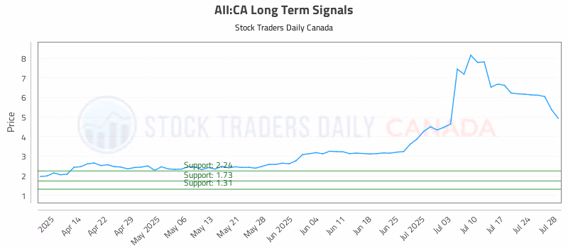 Stock Chart for AII:CA