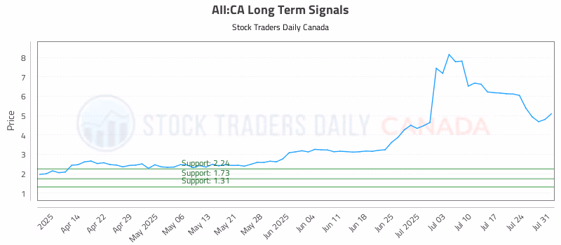 Stock Chart for AII:CA