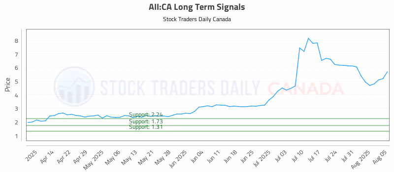 Stock Chart for AII:CA