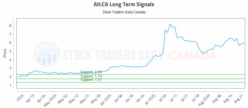 Stock Chart for AII:CA