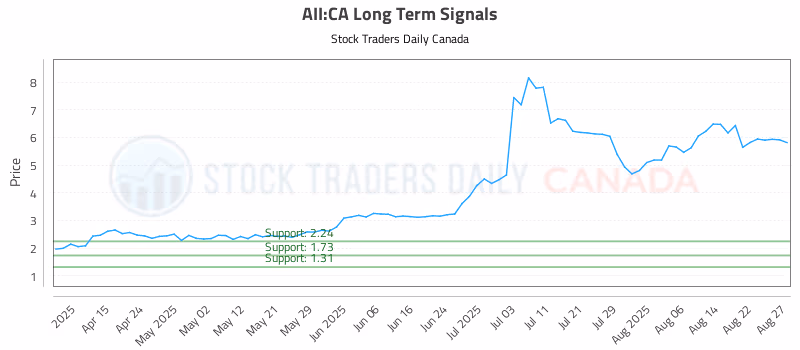 Stock Chart for AII:CA