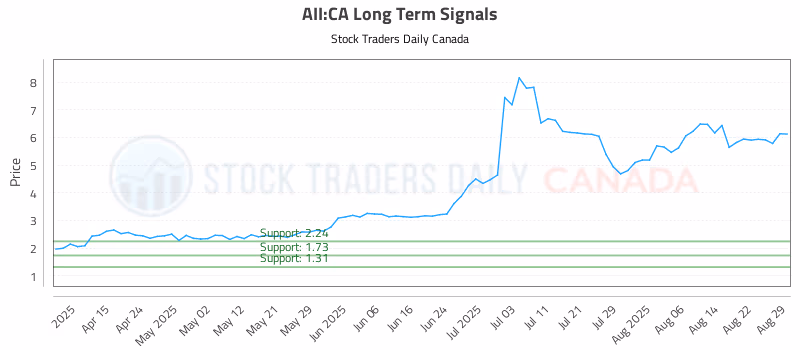 Stock Chart for AII:CA
