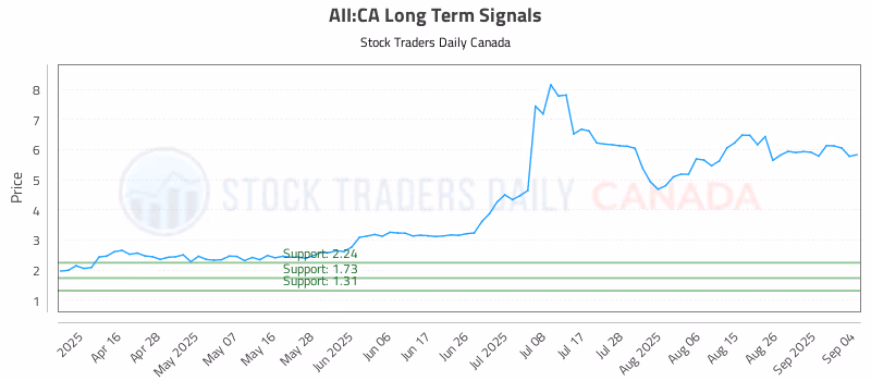 Stock Chart for AII:CA