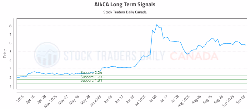 Stock Chart for AII:CA