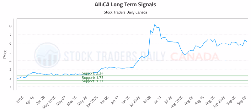 Stock Chart for AII:CA