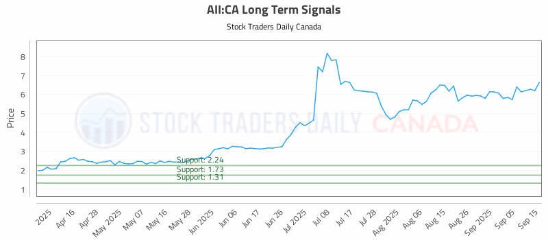 Stock Chart for AII:CA