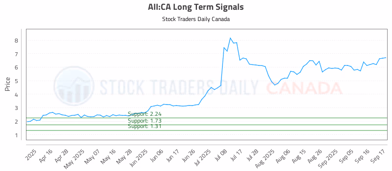 Stock Chart for AII:CA